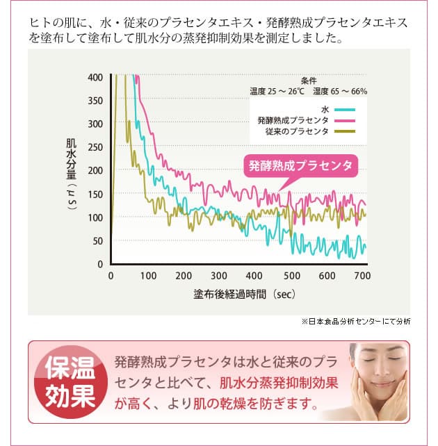 肌水分の蒸発抑制効果
