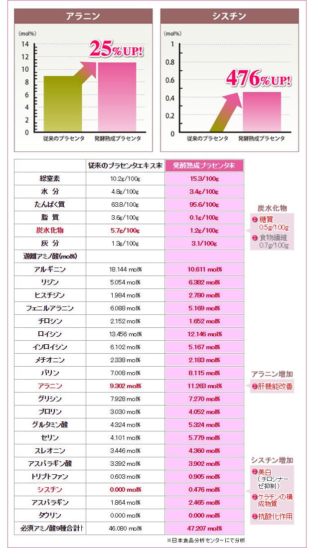 成分データ比較