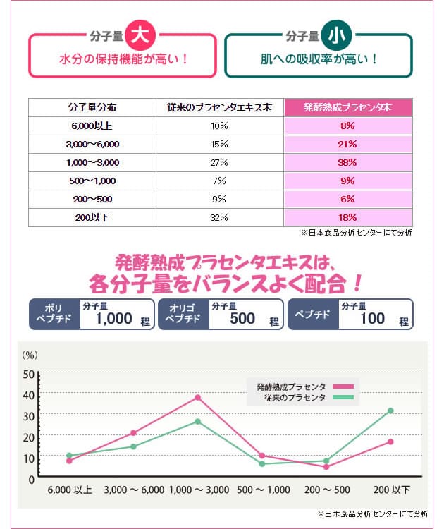 分子量分布について