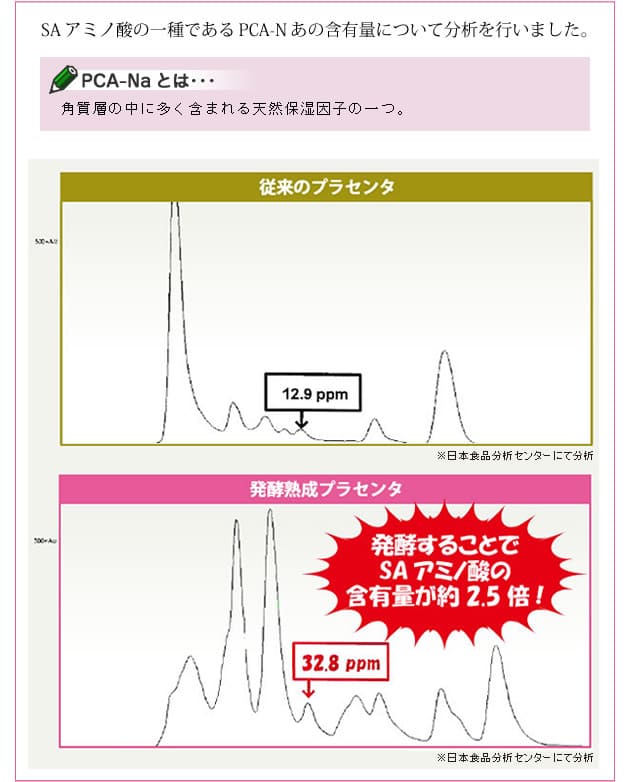 アミノ酸含有量の比較