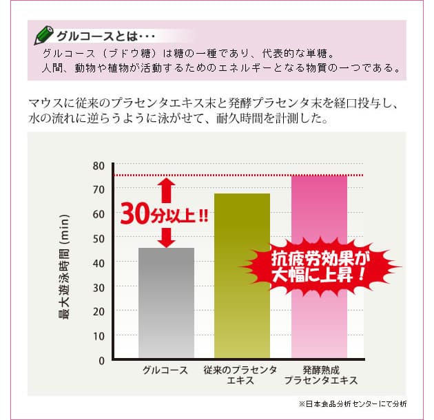 抗疲労効果