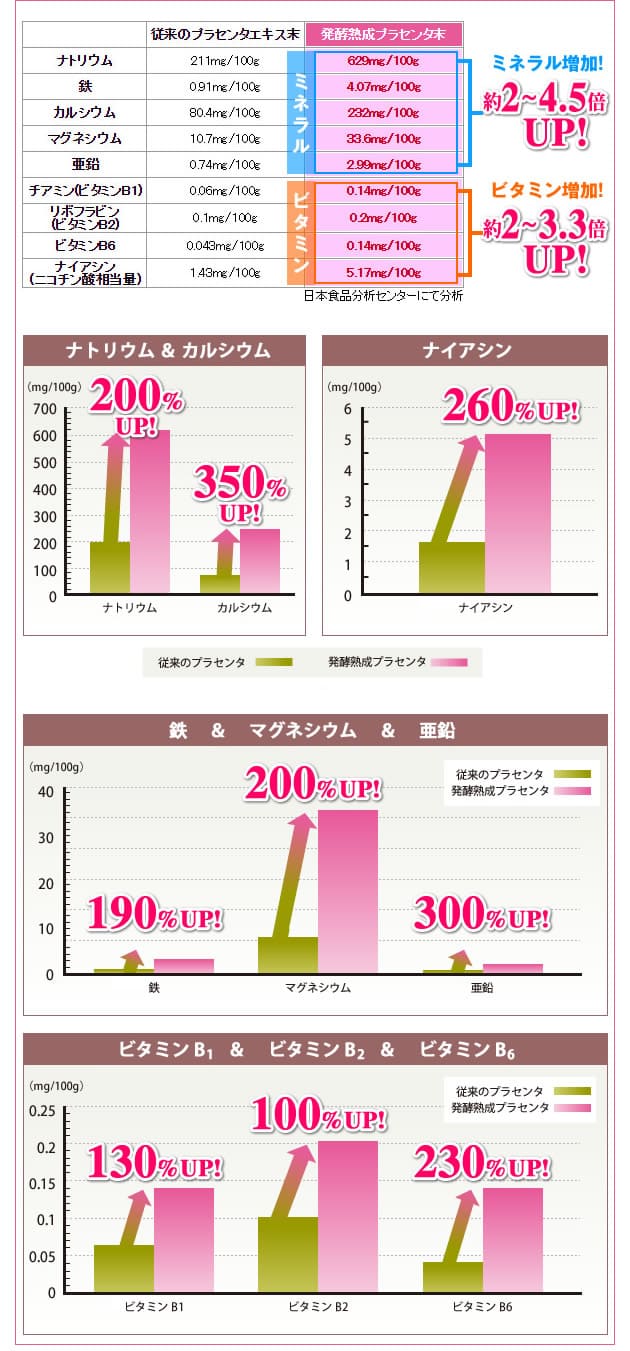 有用成分含有量の比較